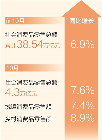 门徒注册：前10月社会消费品零售总额同比增长6.9%（新数据 新看点）